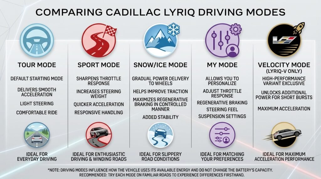 do the driving modes in cadillac lyriq offer different ranges or battery usages